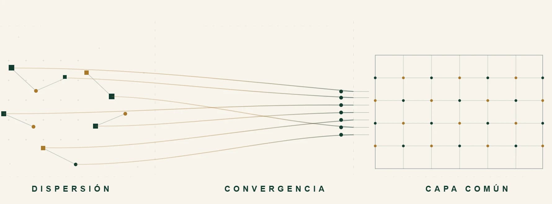 Información dispersa que converge en una capa ambiental común